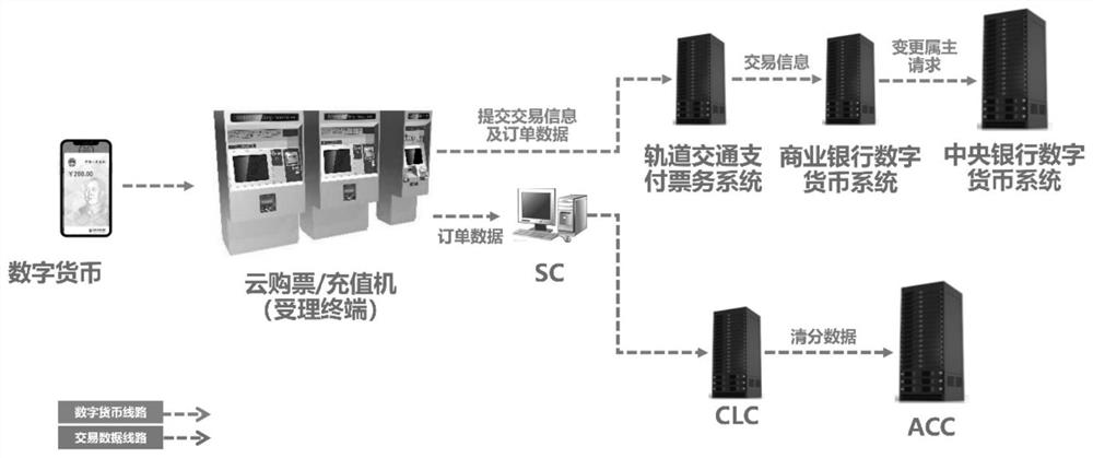 Rail transit ticket payment system combined with digital RMB