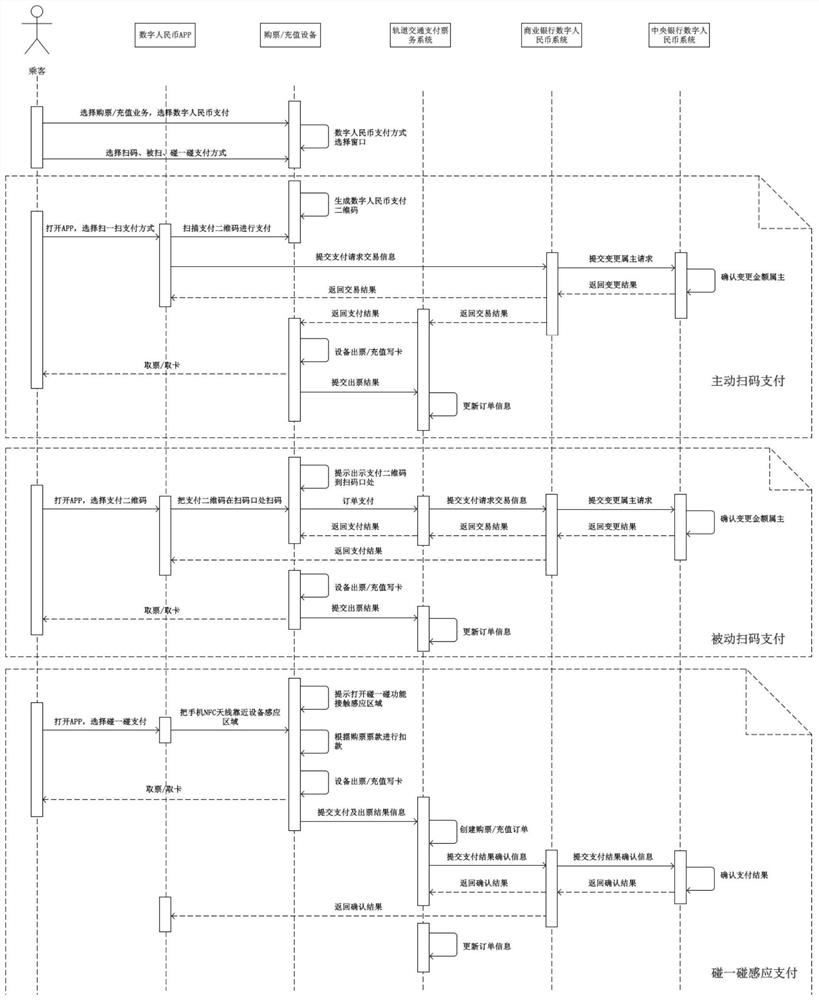 Rail transit ticket payment system combined with digital RMB