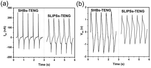 Preparation method of friction nano-generator based on super-slip surface