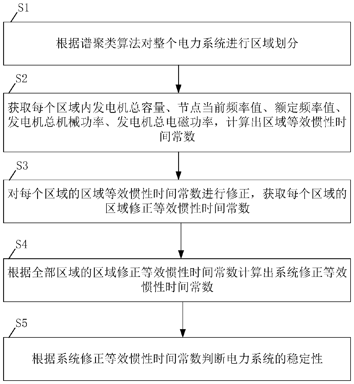 Spectral clustering region division-based power system stability judgment method and system