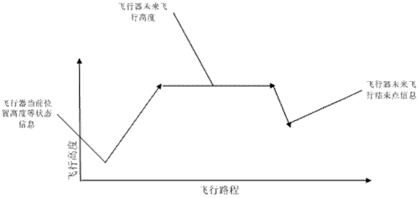 Correction method of aircraft plan prediction locus by using supervision data