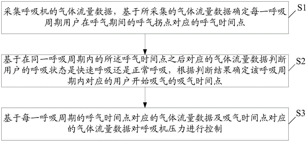 Breathing switching based breathing machine pressure control method and breathing machine