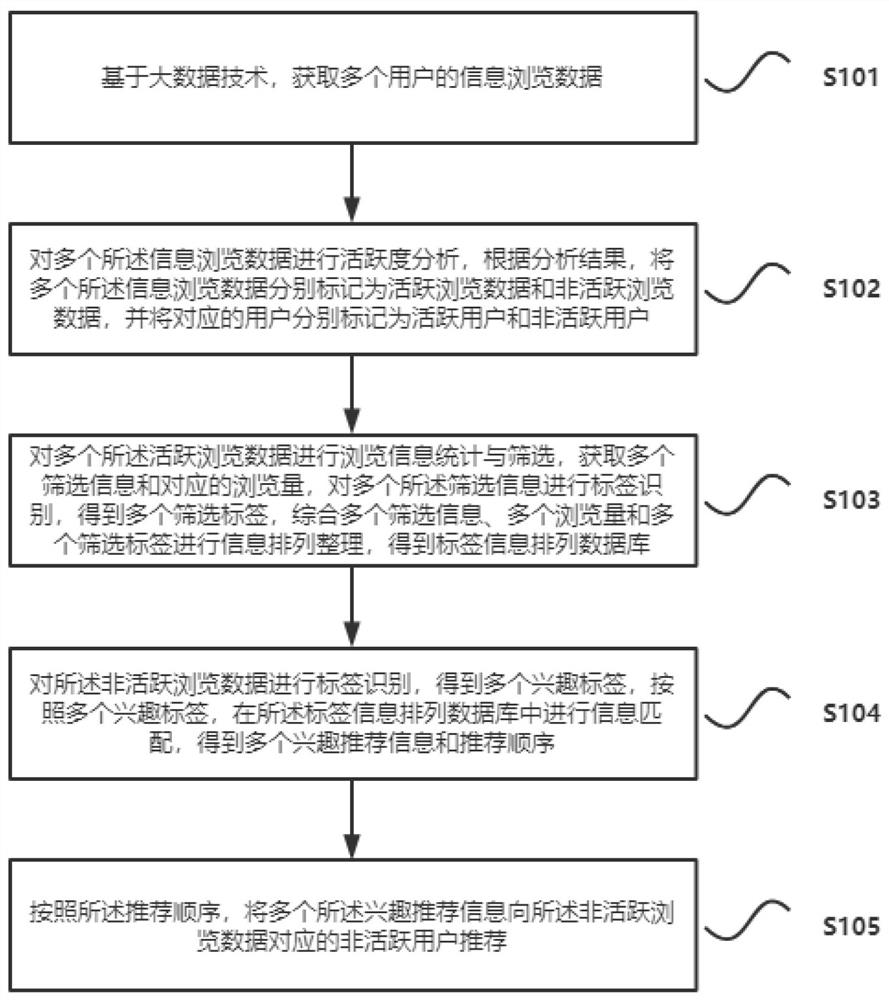 Information recommendation method and system based on big data