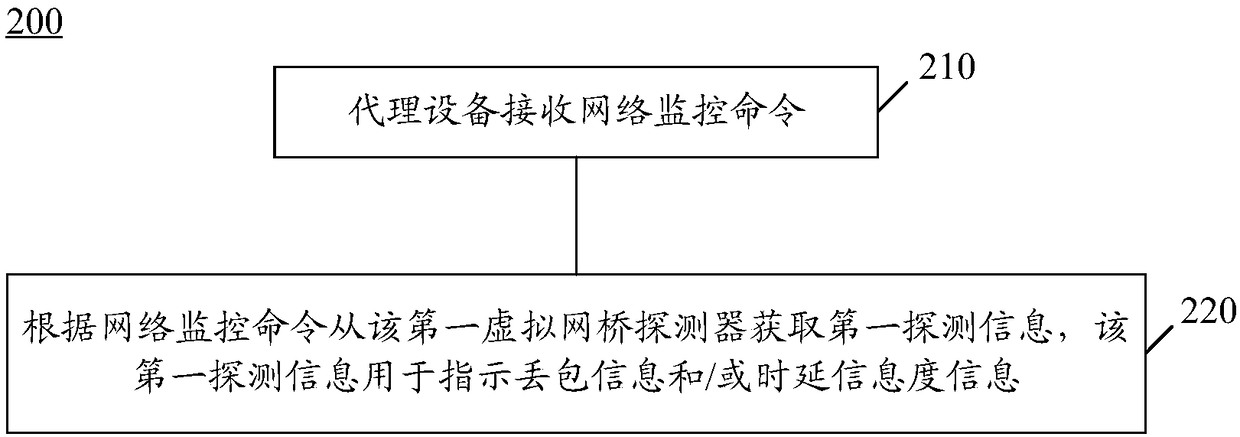 Network monitoring method and equipment