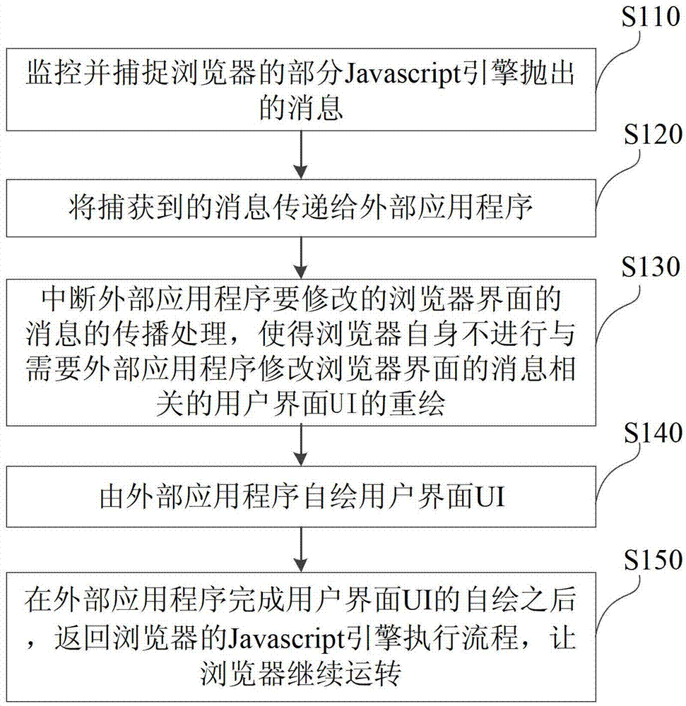 Method and device for rewriting browser pop-up box by external application program