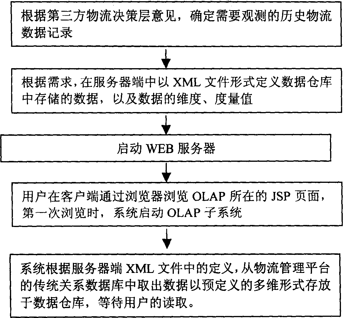 Third party logistics data processing method based on online analysis