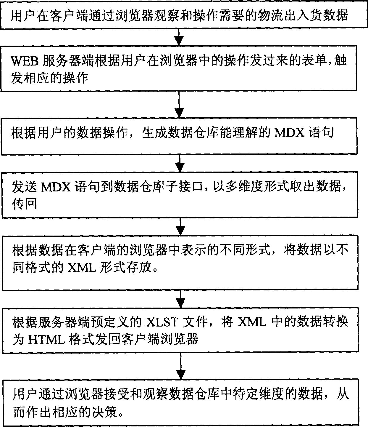 Third party logistics data processing method based on online analysis