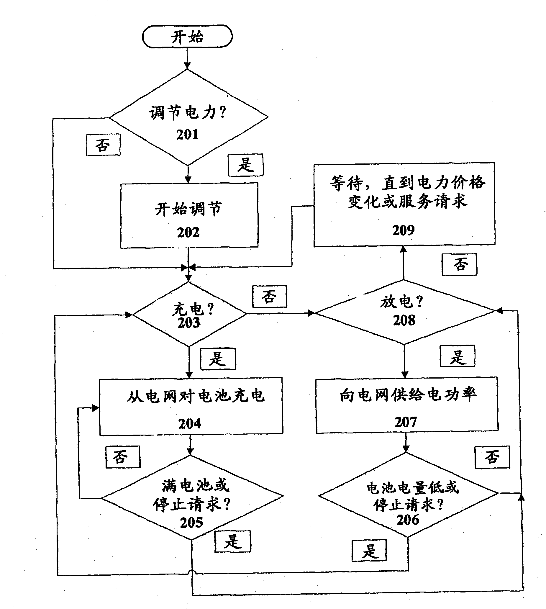 System and method for transferring electrical power between grid and vehicle