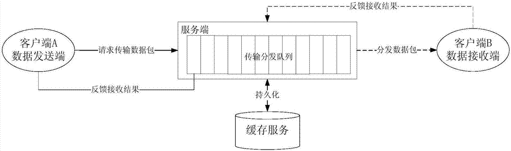 Data reliable transmission method under distributed network environment