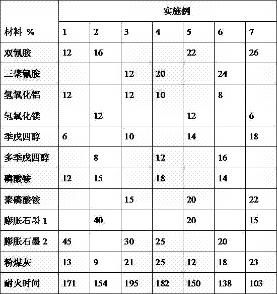 Prescription of intumescent filler for fireproof package