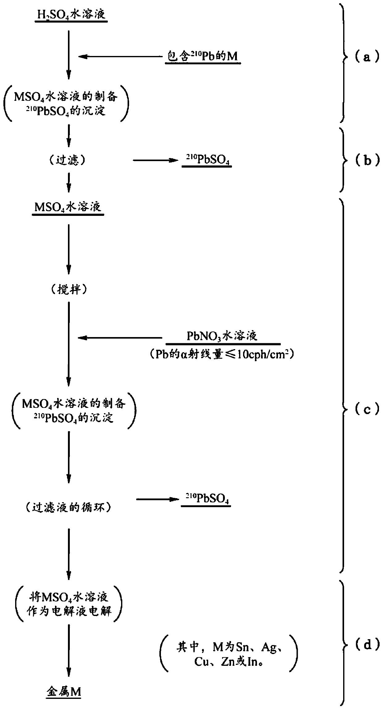 METAL AND TIN ALLOY HAVING LOW alpha-RAY EMISSION, AND METHOD FOR PRODUCING SAME