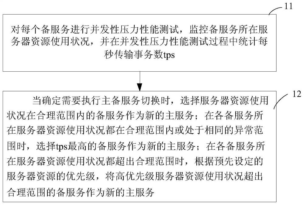 A method and device for switching between active and standby services