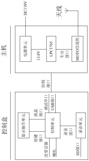 A Locomotive Station Kernel Implementation Method Based on Embedded System