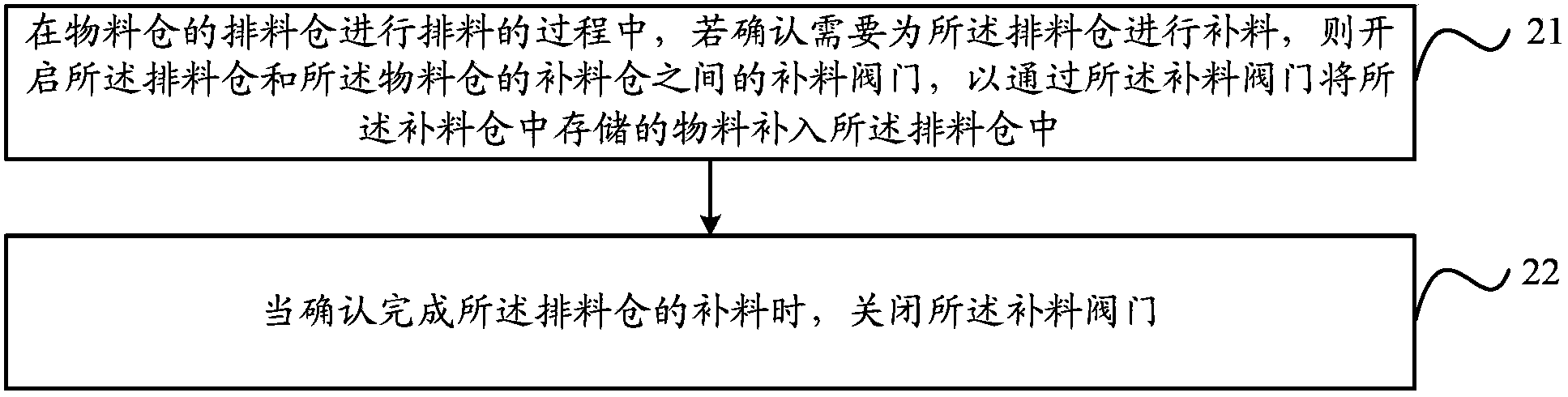 Feeding control method, device and system, packaging machine