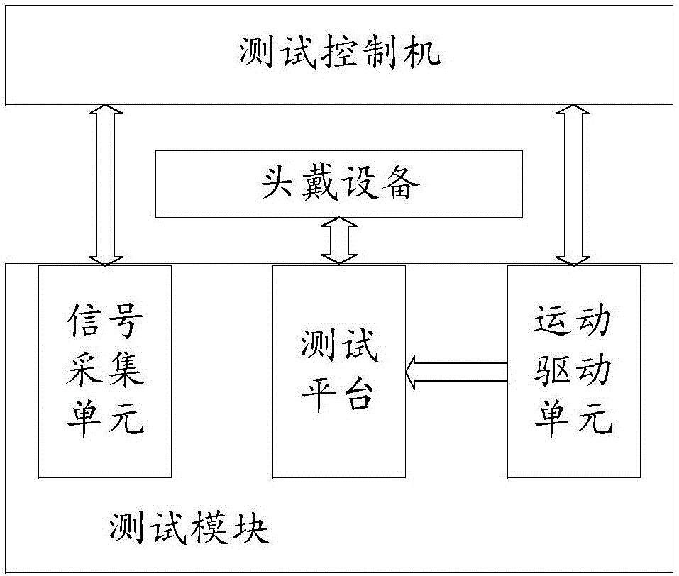 Virtual reality system testing device and method