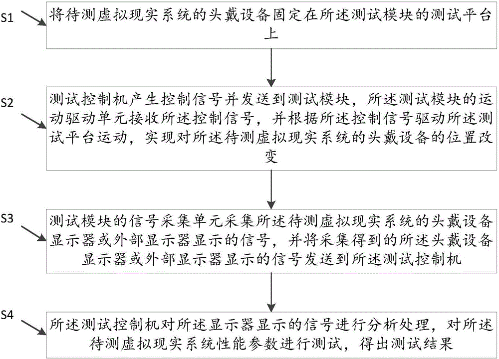 Virtual reality system testing device and method