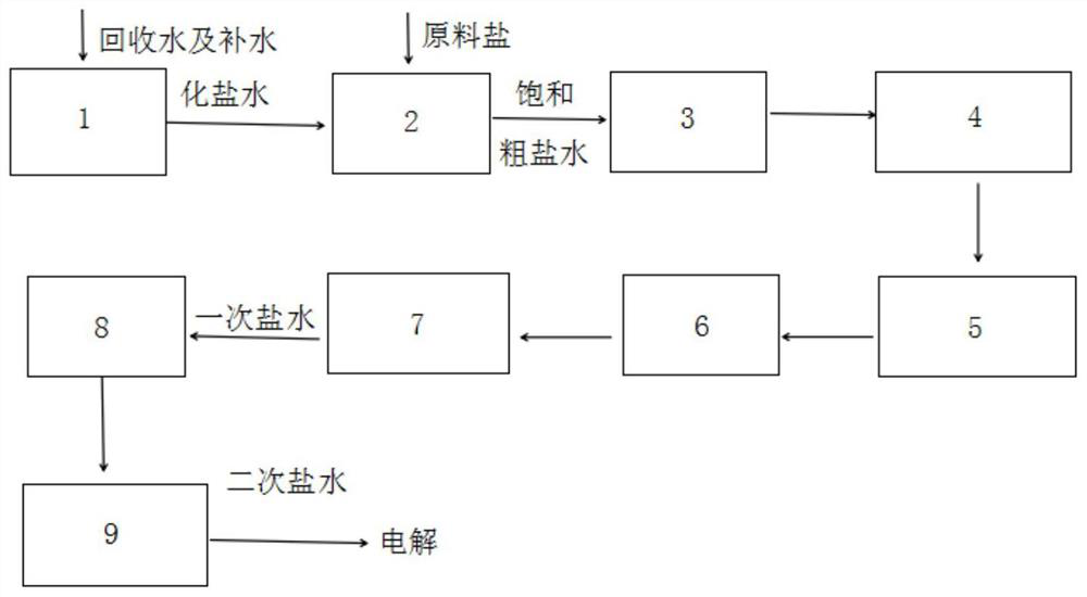 A production process for refining secondary brine with well mine salt instead of sun-dried sea salt