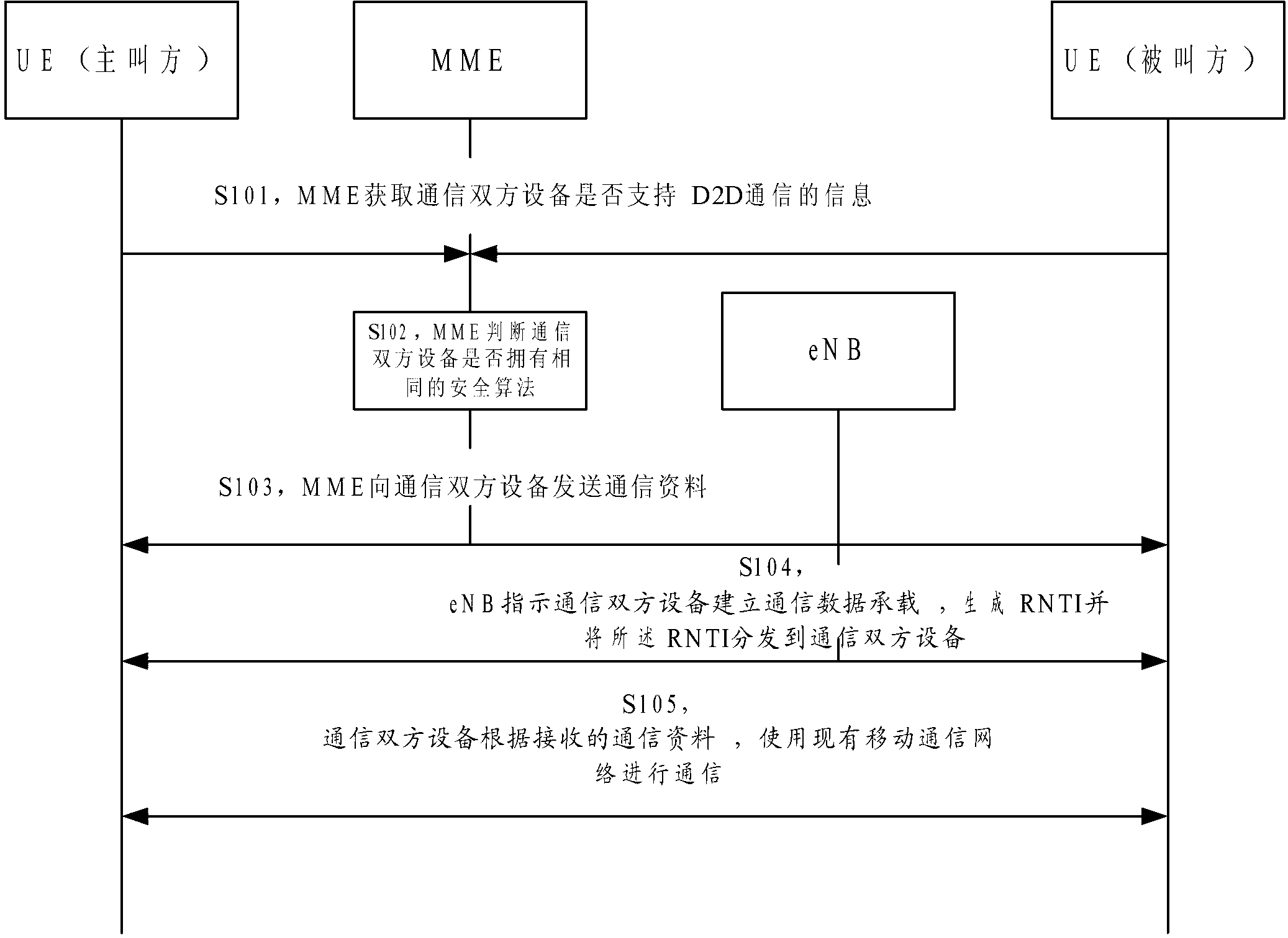 Method, device and system for communication through mobile communication network