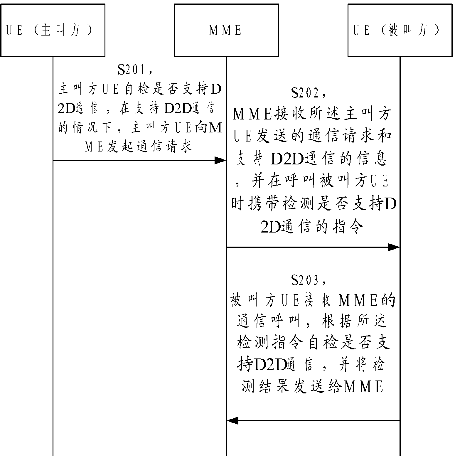 Method, device and system for communication through mobile communication network