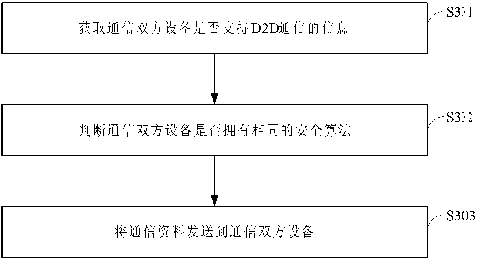 Method, device and system for communication through mobile communication network