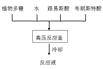 Method for preparing levulinic acid through plant polysaccharide degradation under synergetic catalysis of Lewis acids and Bronsted acid in high-temperature liquid-state water