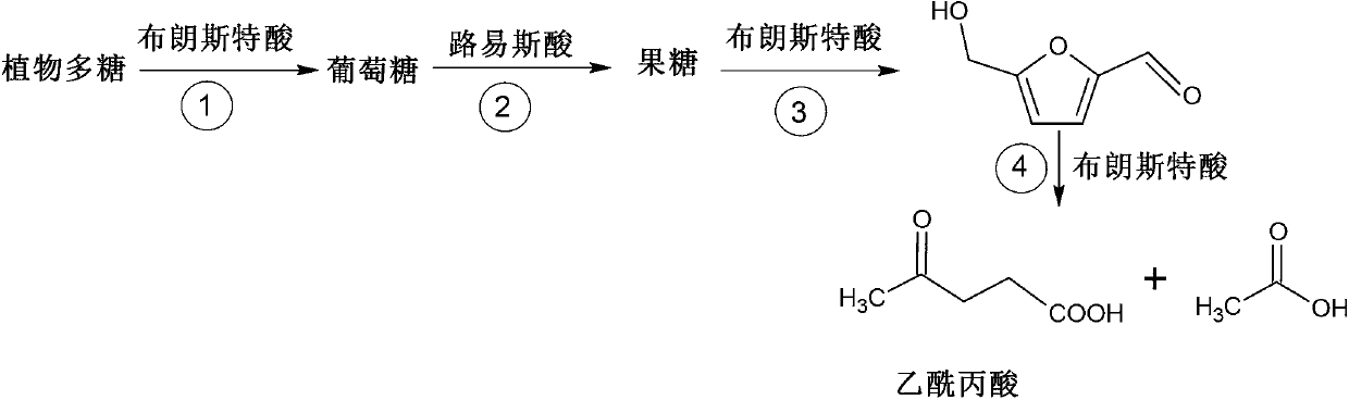 Method for preparing levulinic acid through plant polysaccharide degradation under synergetic catalysis of Lewis acids and Bronsted acid in high-temperature liquid-state water