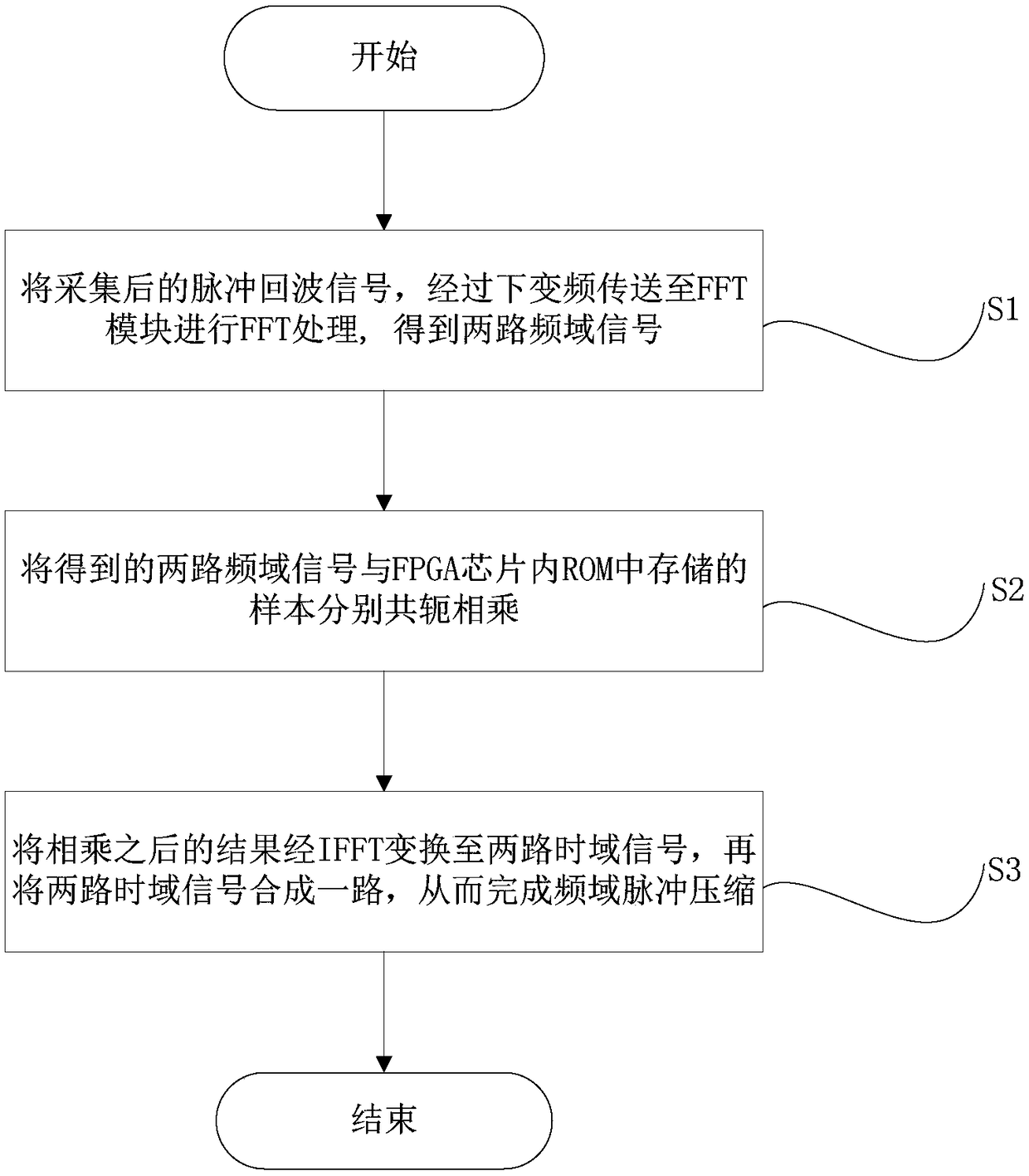 FPGA implementation method suitable for pulse compression of large pulse width signal