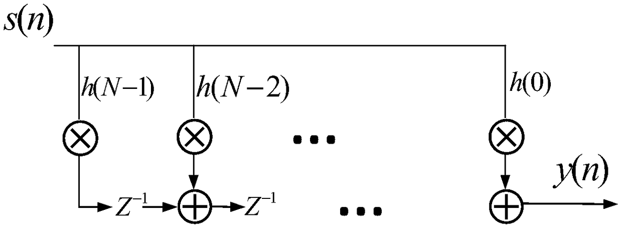 FPGA implementation method suitable for pulse compression of large pulse width signal