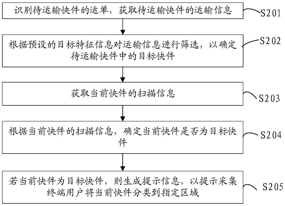 Express identification method and device, express delivery method and device, server and storage medium