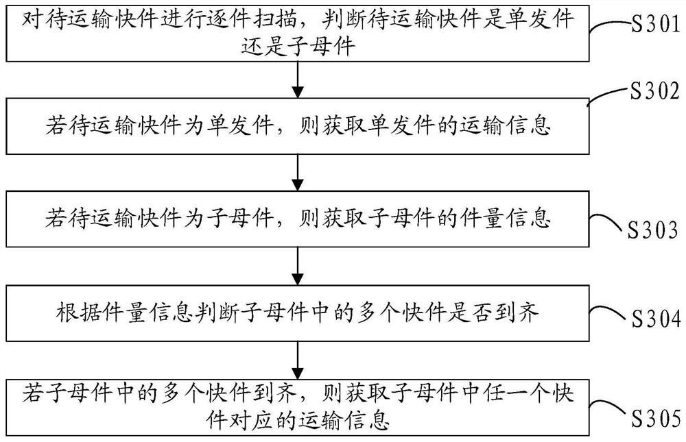 Express identification method and device, express delivery method and device, server and storage medium