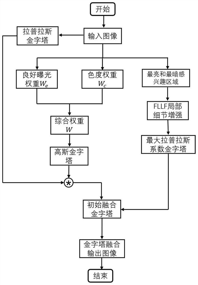 Multi-exposure image fusion method and system and storable medium