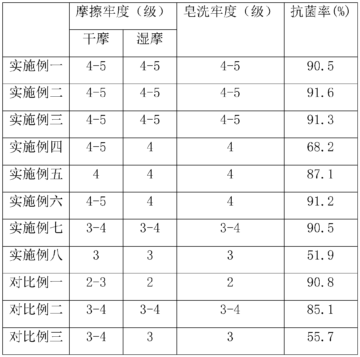 High-fastness suit fabric dyeing process