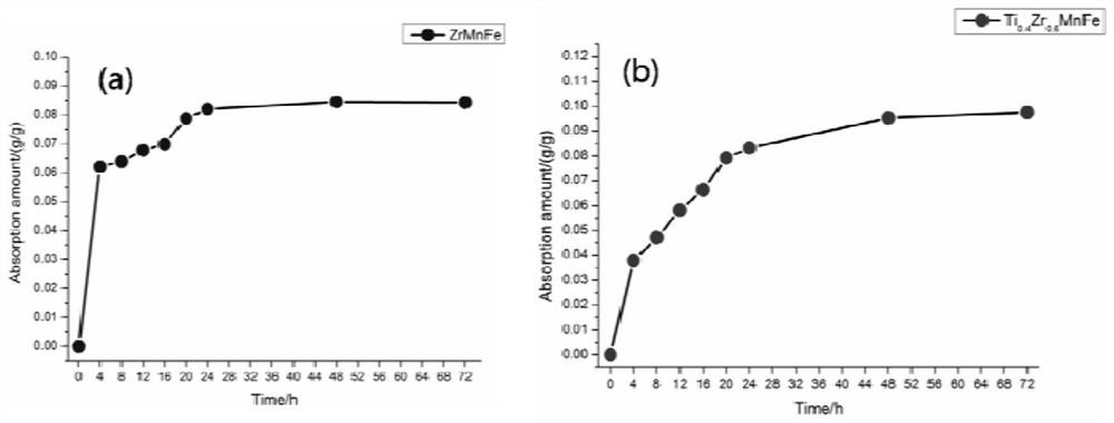 TiZrMnFe quaternary getter alloy material and preparation method and application thereof