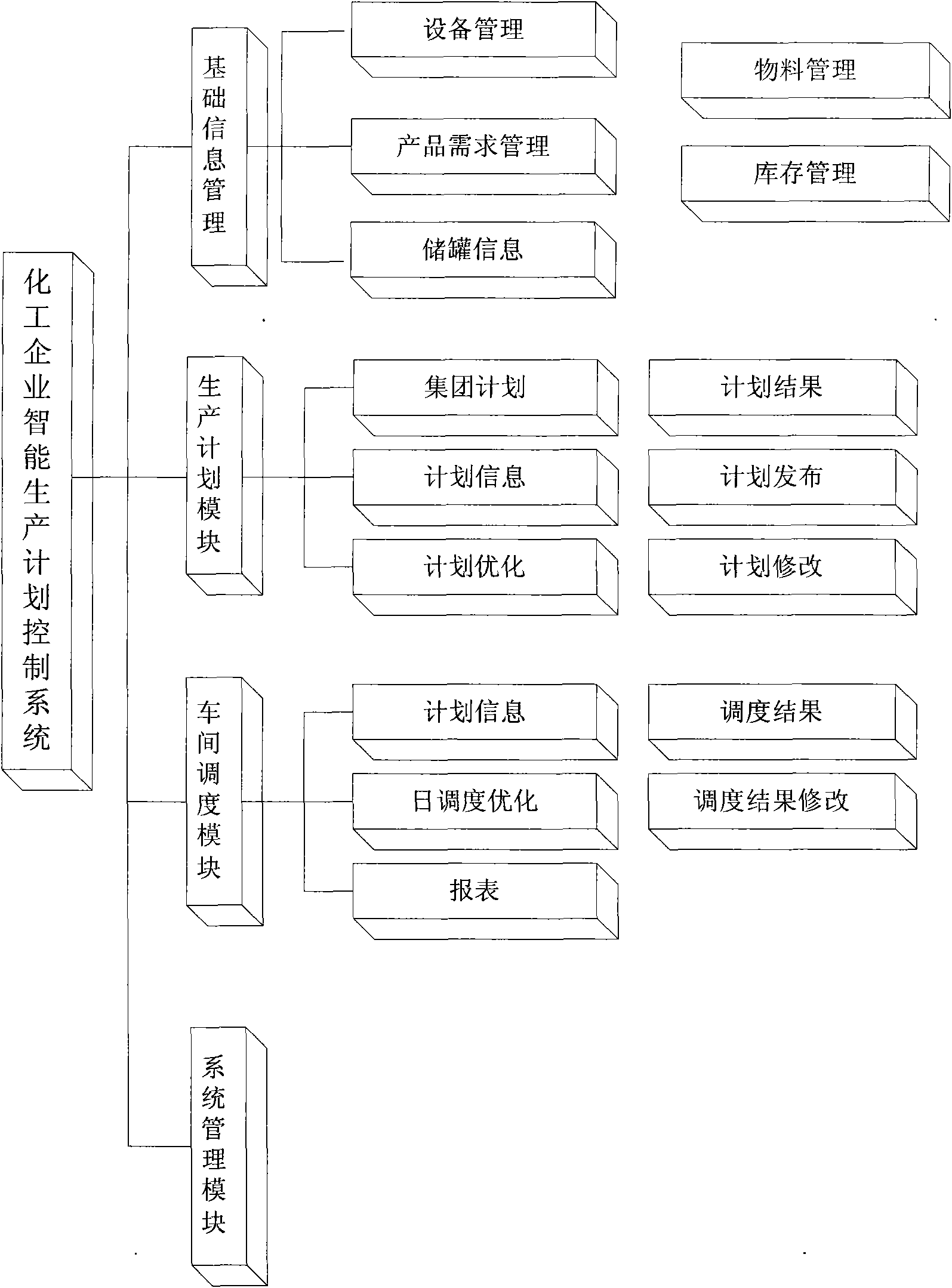 Chemical enterprise intelligent production plan control system based on quantum particle swarm algorithm