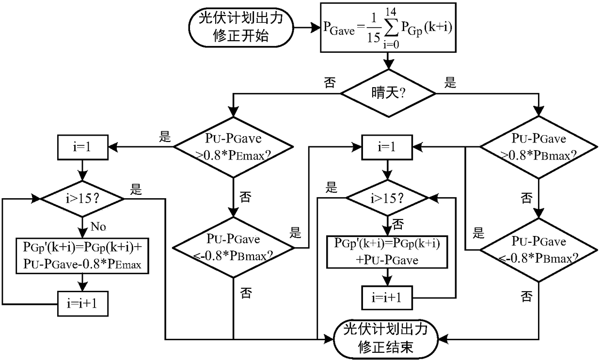 Scheduling method for tracking photovoltaic planned output by using battery storage energy and hydrogen storage energy