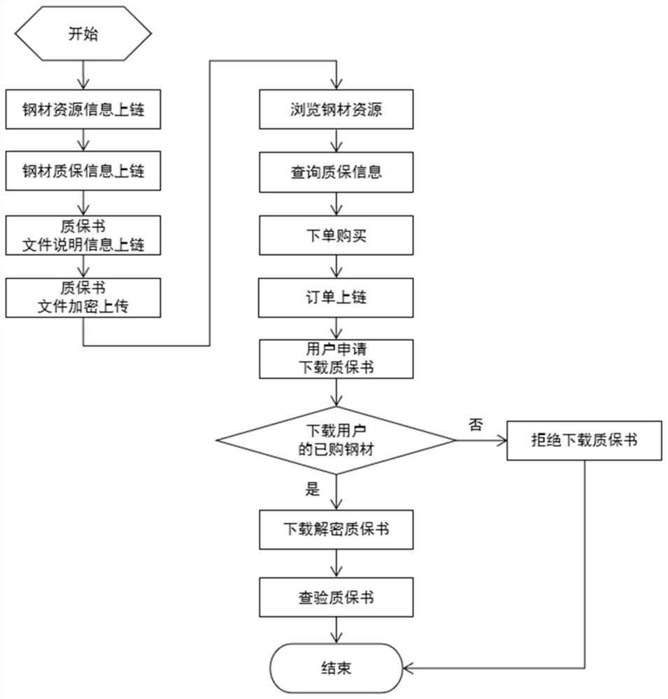 A blockchain-based privacy protection and sharing method and system for steel guarantee documents