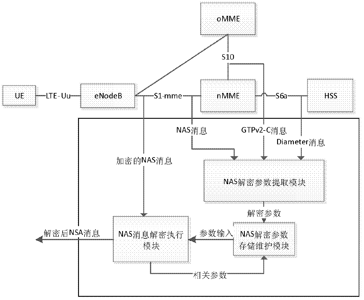 Device and method for decrypting NAS (Network Attached Storage) signaling in LTE (Long Term Evolution) protocol monitoring analysis