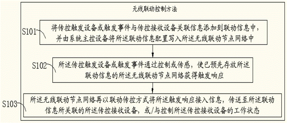 Wireless linkage and controlling method and system