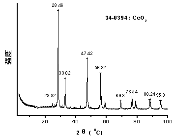 Grapheme/rare earth oxide nanometer composite material and preparation method and application thereof