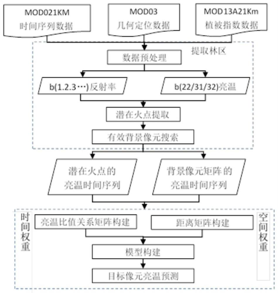 Brightness temperature prediction method and system for MODIS forest fire detection