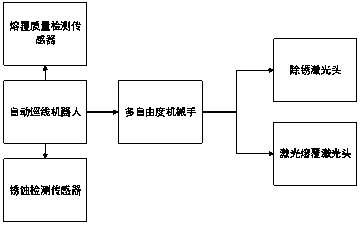 High-energy cleaning and repairing integrated equipment