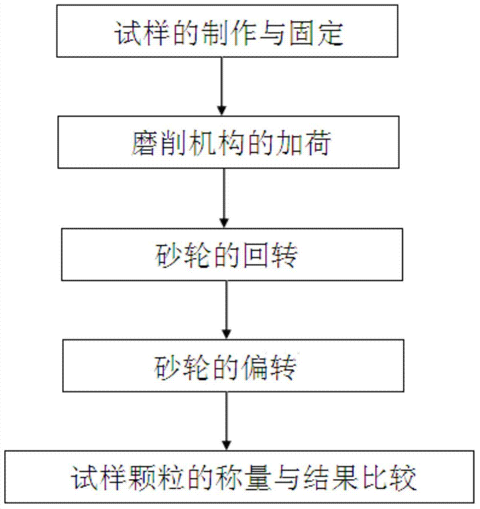 Short fibre radial orientation tread rubber abrasion continuous testing method