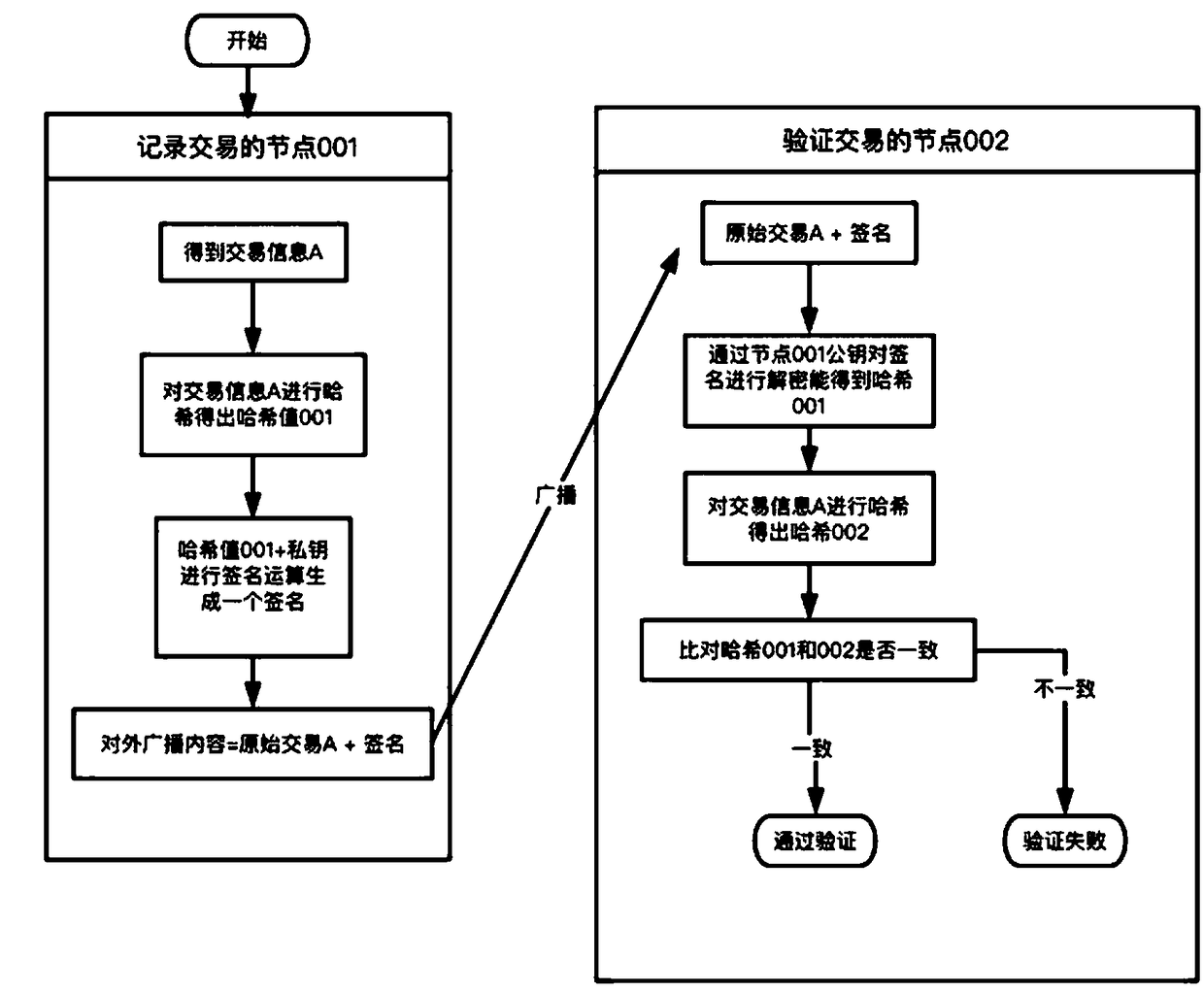 An IT asset management method based on a block chain