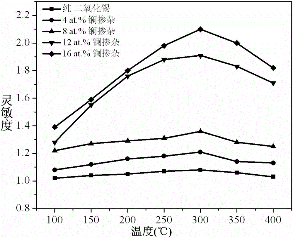 Lanthanum-tin dioxide nanofiber membrane sensitive to carbon dioxide