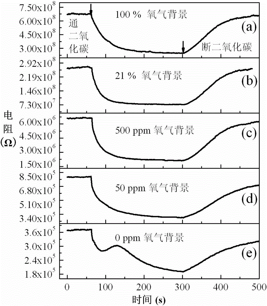 Lanthanum-tin dioxide nanofiber membrane sensitive to carbon dioxide