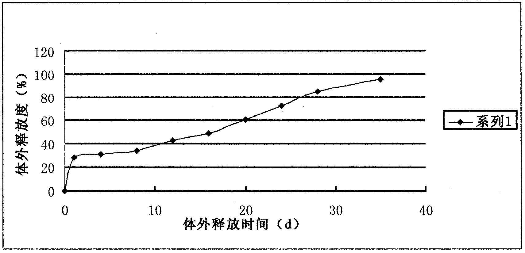 GLP-I analogue liraglutide sustained-release microspheres and preparation method thereof