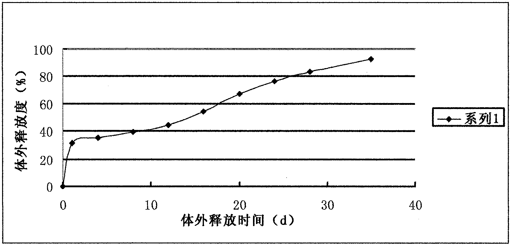 GLP-I analogue liraglutide sustained-release microspheres and preparation method thereof