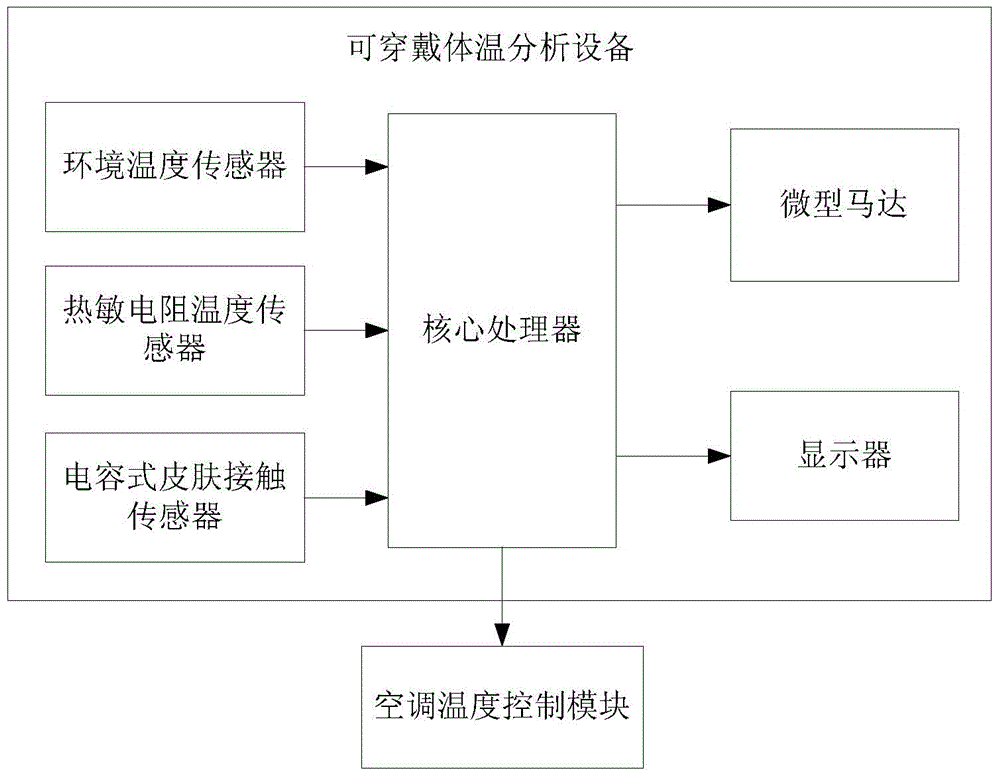 Indoor temperature adjusting method based on user human body temperature change