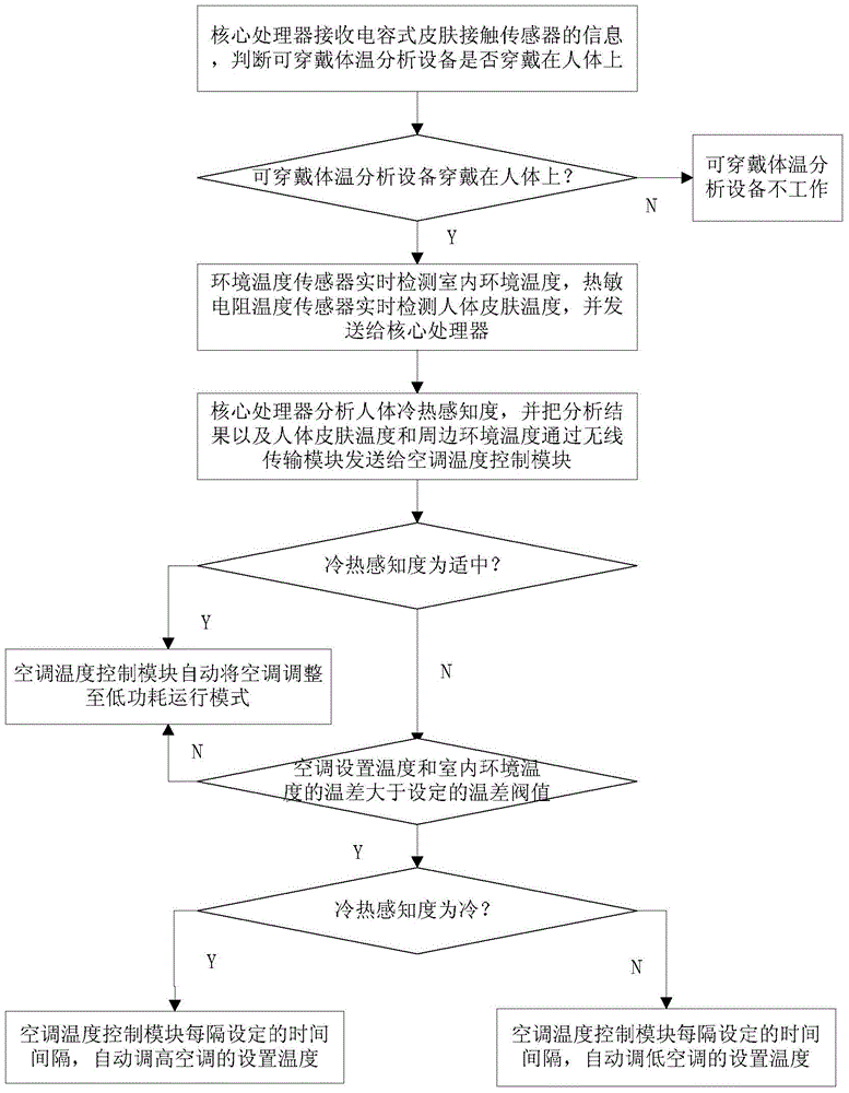 Indoor temperature adjusting method based on user human body temperature change