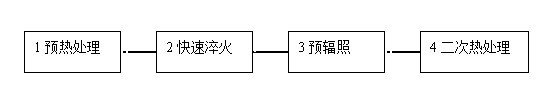 Processing method for improving anti-radiation performance of quartz optical fibers